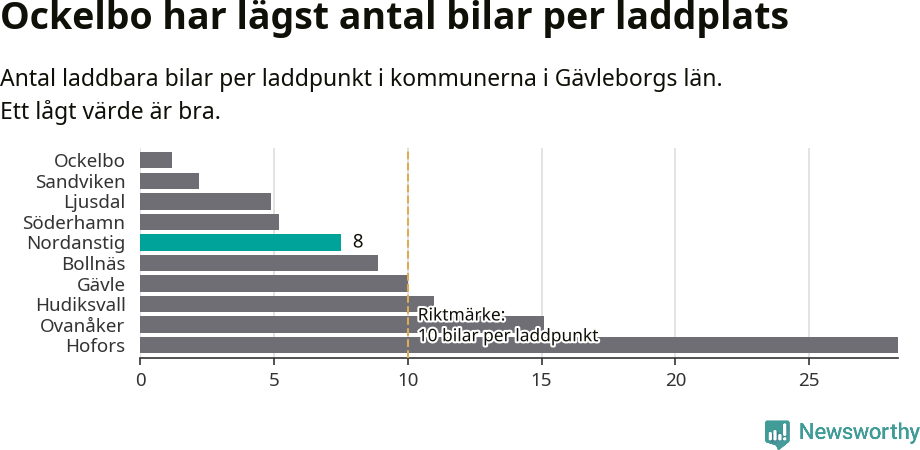 Graf: Antal laddplatser per laddbar bil i Gävleborgs län